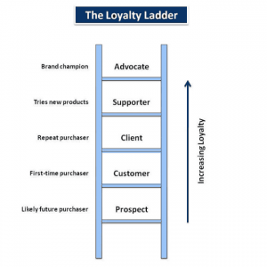 مدل بازاریابی نردبان وفاداری