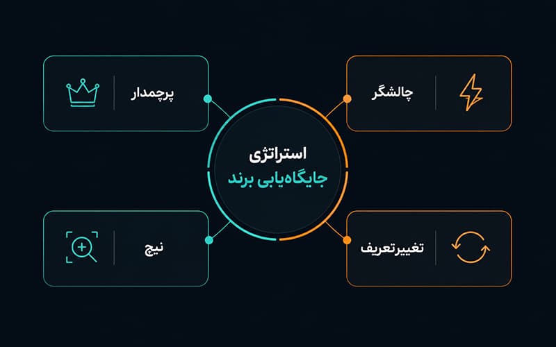 استراتژی های جایگاه یابی برند